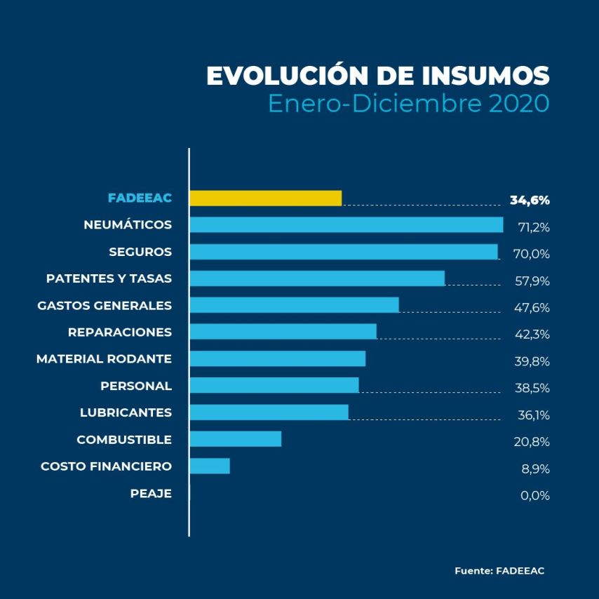 FADEEAC_índice_costos_ gráfico 3