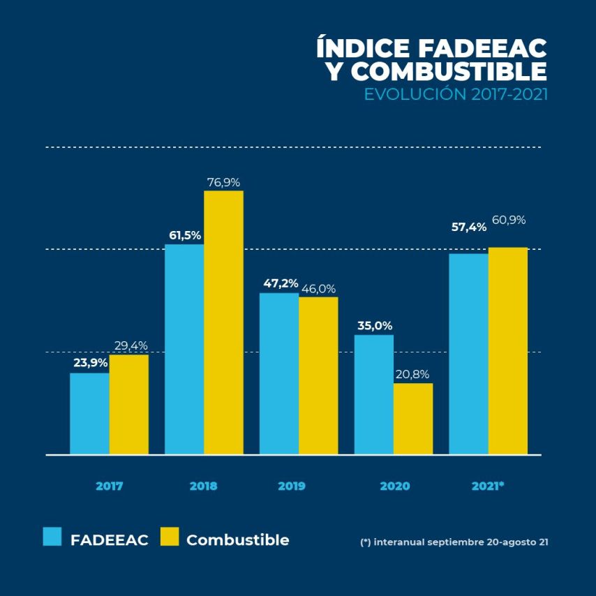 FADEEAC_índice_costos_gráfico 6