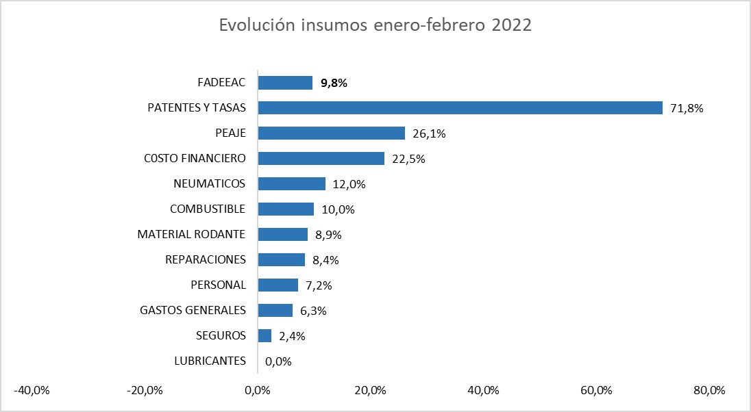 EVOLUCION INSUMOS I BIMESTRE 2022