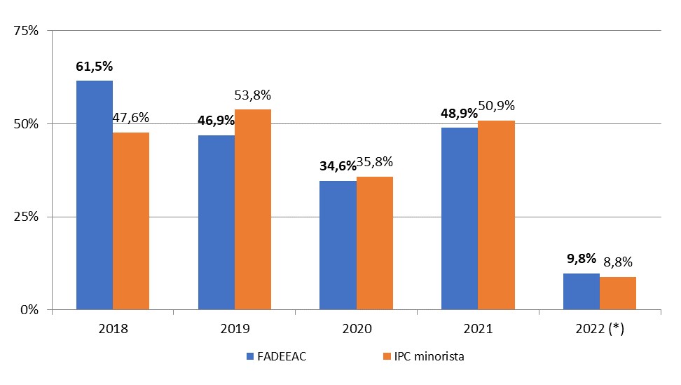 Evolución ICT FADEEAC e IPC minorista - 2018-2022