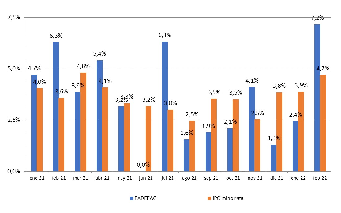 Evolución ICT FADEEAC e IPC minorista 2021-2022 - mensual