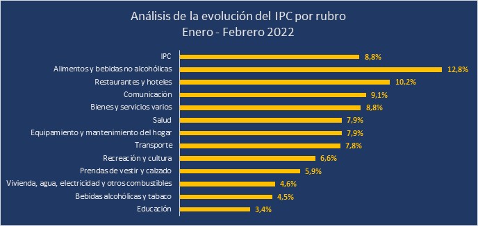 Evolución IPC por rubro